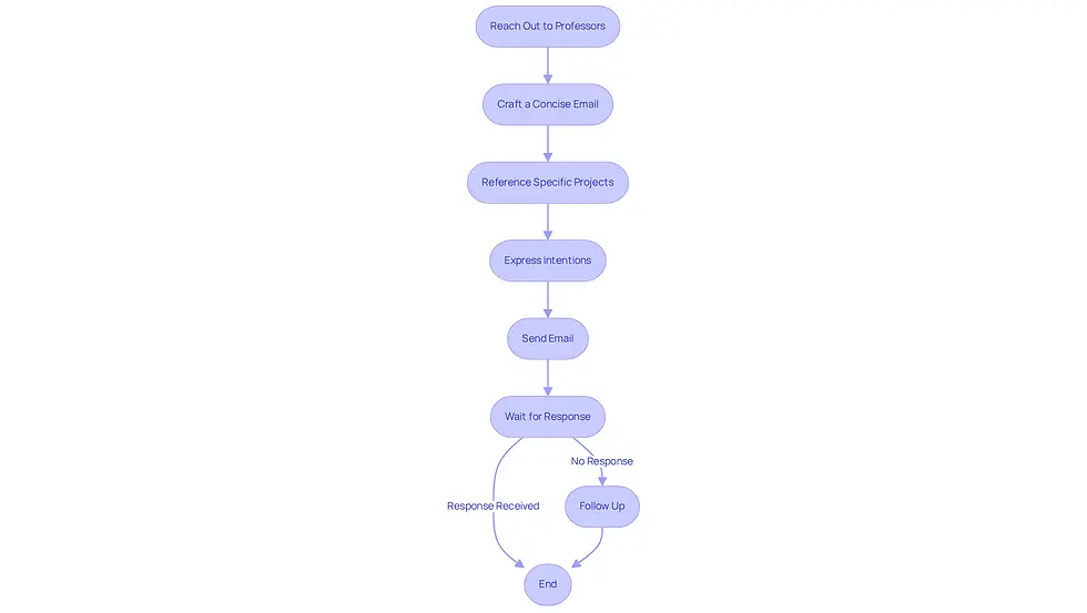 This flowchart guides you through the process of contacting professors. Each box represents a step you should take, and the arrows show the order in which to do them. If you don't hear back, the flowchart suggests following up to show your continued interest.