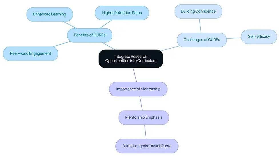 This mindmap illustrates how integrating research opportunities into the curriculum can enhance materials science education. The central idea branches out into benefits, challenges, and the crucial role of mentorship, helping you see how these elements connect and contribute to student success.