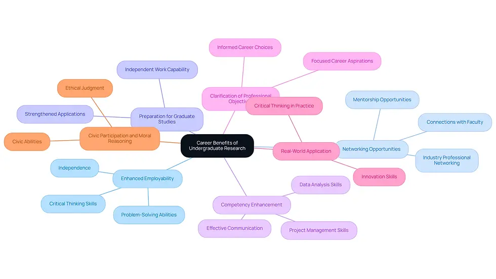 This mindmap illustrates how participating in undergraduate research can enhance your career. Each branch represents a key benefit, showing how they connect to the central theme of career advancement. Explore each branch to see how these benefits can shape your professional journey!