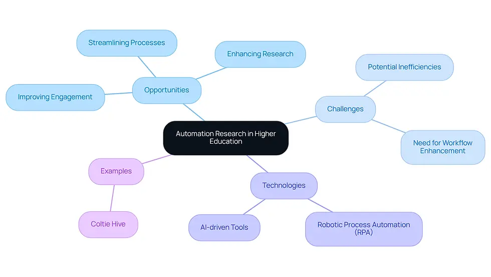 This mindmap starts with the central theme of automation research in higher education. Each branch represents a key aspect of the topic, showing how opportunities, challenges, technologies, and examples are interconnected. Follow the branches to explore how automation can transform educational environments.