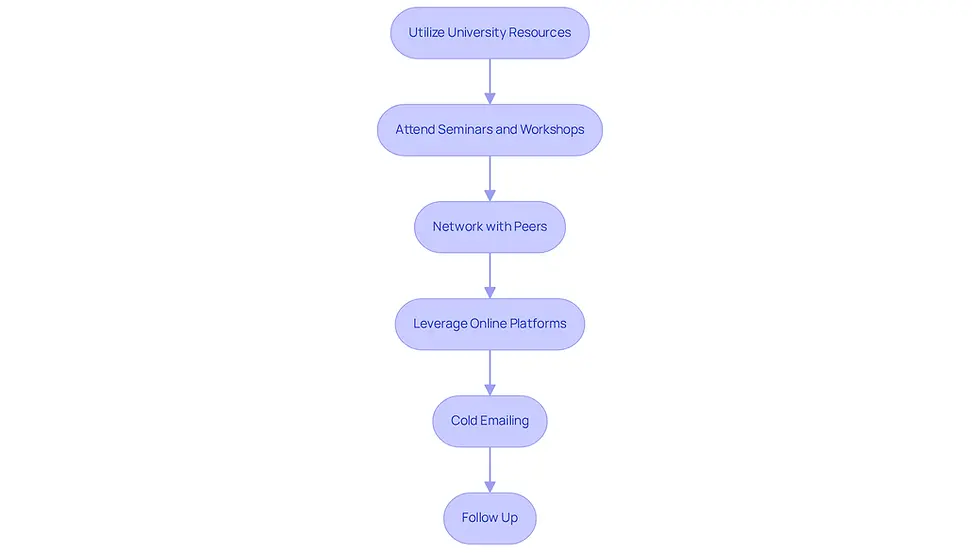 Each box represents a step you can take to find a research mentor. Follow the arrows to see the order of strategies, starting from utilizing university resources to following up on your outreach.