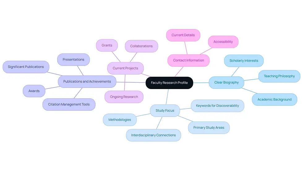 The central node represents the overall goal of creating a faculty research profile. Each branch shows a key component that should be included, and the sub-branches provide additional details or tips for that component. This layout helps visualize how to build a comprehensive profile.