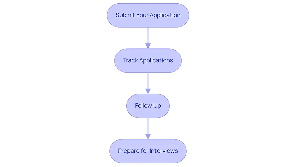 Follow the arrows to see the steps you need to take when applying for research positions. Each box gives you a quick overview of what to do at that stage, helping you stay organized and proactive in your job search.