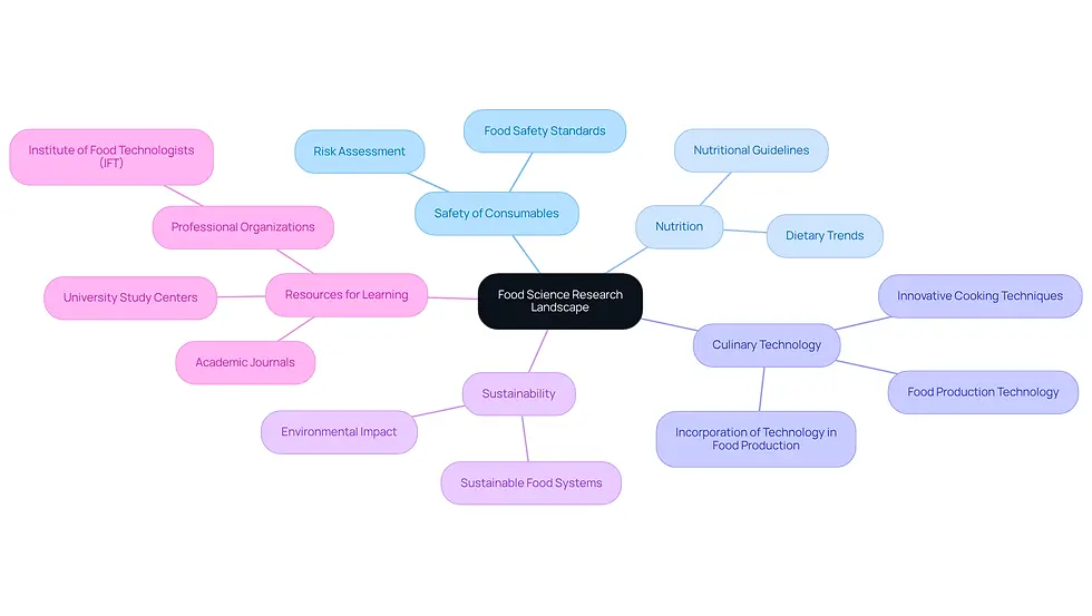 The central node represents the overall field of food science, while the branches show key areas of focus. Each sub-branch highlights specific topics or resources that contribute to understanding and navigating this complex landscape.