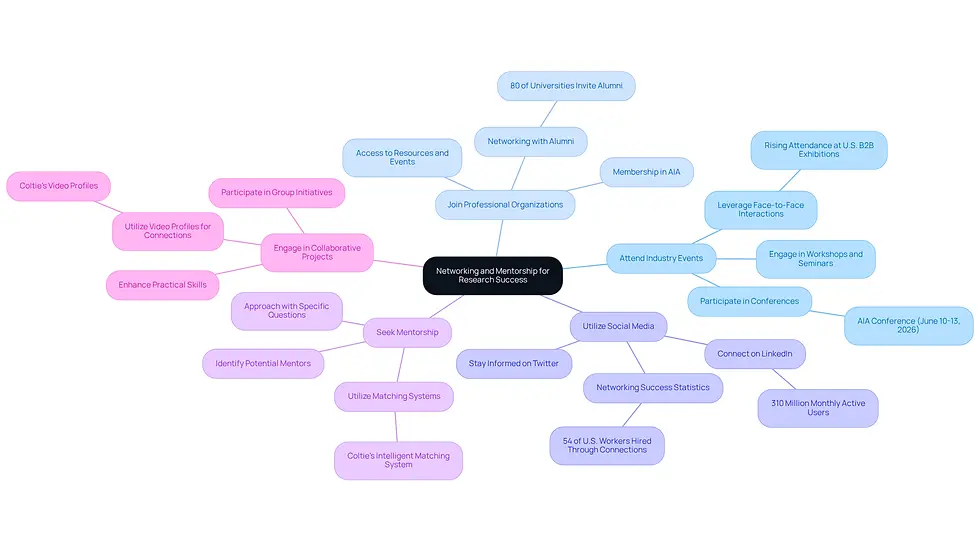 The central node represents the overall theme of leveraging networking and mentorship. Each branch shows a specific strategy, and the sub-branches provide additional details or actions related to that strategy. This layout helps you see how each strategy contributes to research success in architecture.