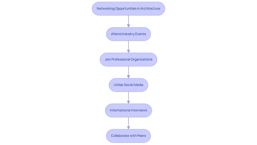 Each box represents a step you can take to network effectively in the architecture field. Follow the arrows to see how these actions can lead to career advancements and valuable connections.