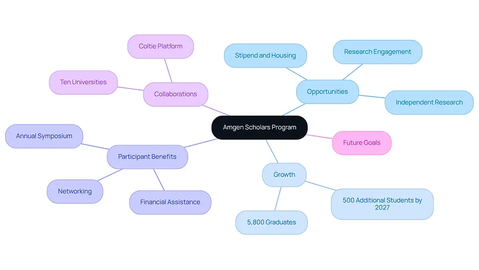 This mindmap illustrates the key components of the Amgen Scholars Program. Start at the center with the program name, then explore the branches to see the various opportunities, growth statistics, benefits for participants, collaborations, and future goals. Each branch represents a different aspect of the program, helping you understand how they all connect.
