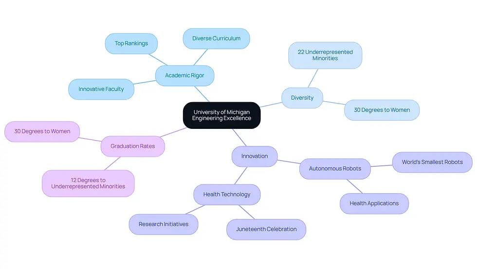 The central node represents the university's commitment to engineering excellence, while the branches show key areas of focus. Each sub-branch provides specific statistics or examples that illustrate the university's achievements and initiatives.