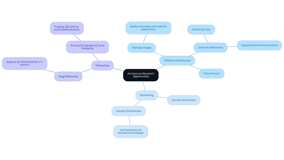 This mindmap starts with the main topic in the center and branches out to show different ways students can find research opportunities. Each branch represents a category, and the sub-branches provide specific resources or examples. Follow the branches to explore how to enhance your design research possibilities!