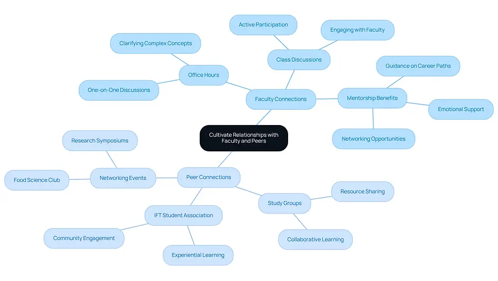 This mindmap illustrates how students can build relationships with faculty and peers. Each branch represents a different aspect of these connections, showing the actions students can take and the benefits they can gain. Follow the branches to see how these relationships contribute to academic success and future opportunities.