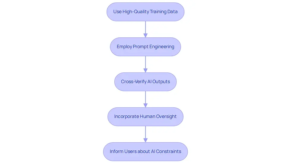 Each box represents a strategy to reduce AI hallucinations. Follow the arrows to see how these practices connect and contribute to a more reliable AI usage in academic research.
