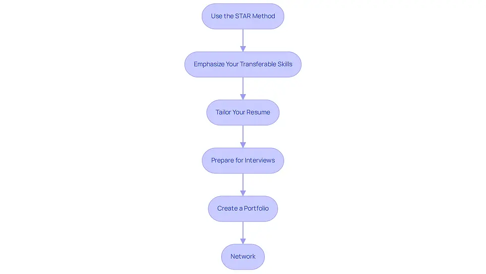 Each box represents a strategy to help you communicate your research experience effectively. Follow the arrows to see the recommended steps for advancing your career through effective communication.