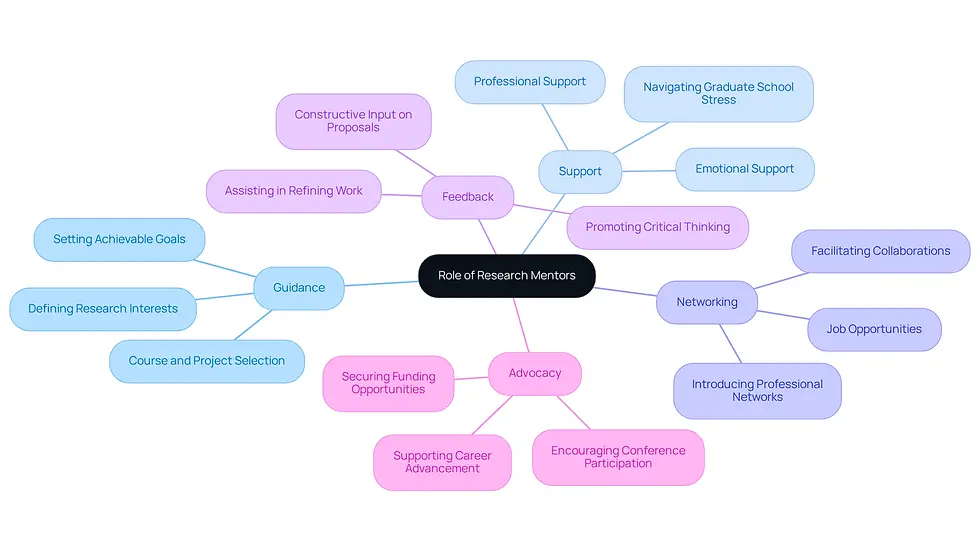 This mindmap illustrates the essential roles that research mentors play in graduate education. Each branch represents a key aspect of mentorship, showing how mentors guide, support, network, provide feedback, and advocate for their students. Follow the branches to see how each role contributes to a successful graduate experience.
