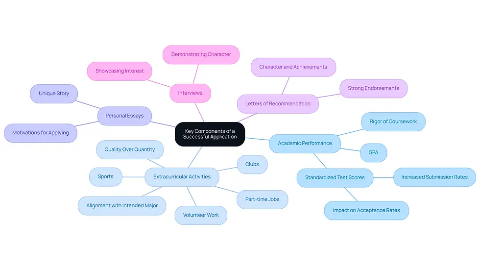 The central node represents the overall theme of a successful application. Each branch highlights a critical component, and the sub-branches provide additional details or examples. This layout helps you see how each part contributes to the whole application process.