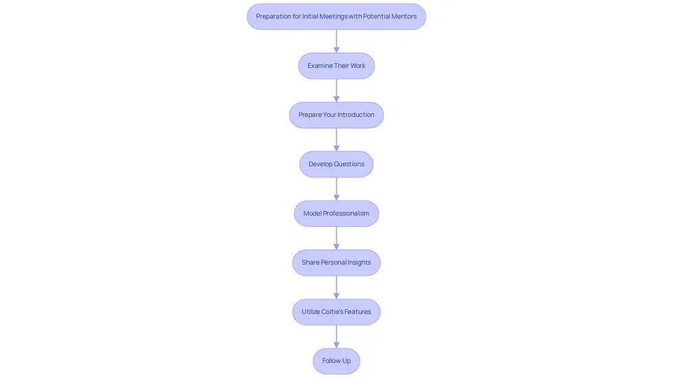 Each box represents a step you should take to prepare for your meeting. Follow the arrows to see the order in which you should complete these steps for the best results.