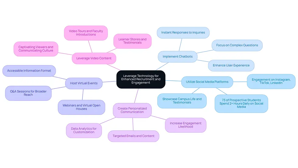 This mindmap starts with the main idea of using technology to improve recruitment. Each branch represents a different strategy, and you can explore further details by following the sub-branches. It's a great way to see how all these practices connect to the central theme!