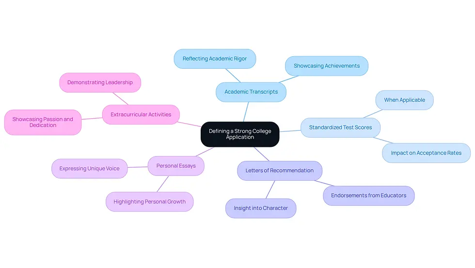 The central node represents the overall theme of a strong college application. Each branch shows a key component that contributes to this theme, and the sub-branches provide additional insights into why these components matter. This visual helps you understand how each part plays a role in creating a compelling application.