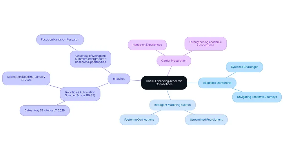 This mindmap illustrates how Coltie enhances academic connections. Start at the center with Coltie's mission, then explore branches that show mentorship, matching systems, and key initiatives that support students in their academic journeys.