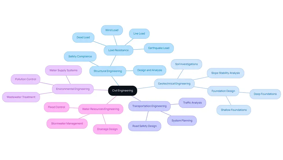 This mindmap illustrates the different specializations within civil engineering. Each branch represents a specific area of focus, and the sub-branches detail the key functions and responsibilities associated with each specialization. Follow the branches to understand how each area contributes to the overall discipline.