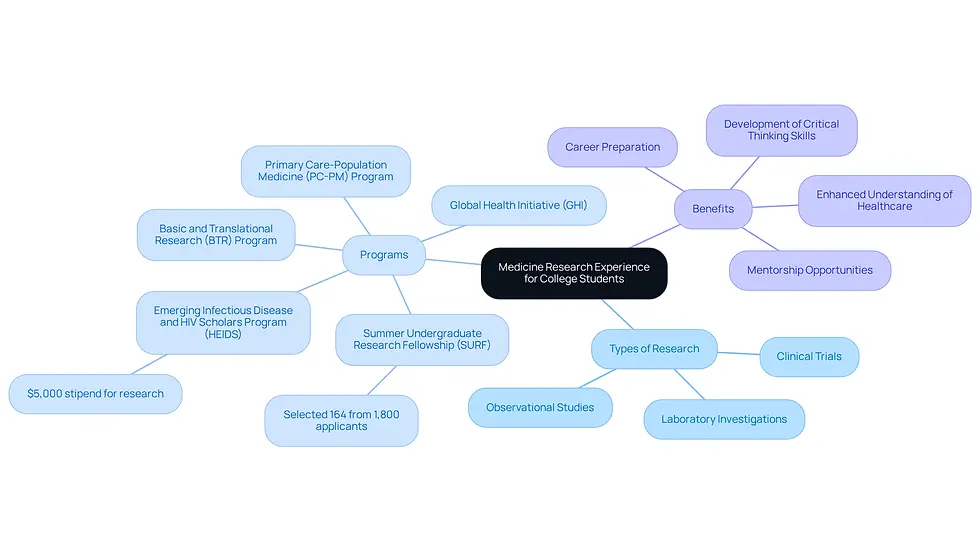 The central node represents the main topic, while branches show different types of research, specific programs, and the benefits of these experiences. Each color-coded branch helps you see how everything connects and contributes to students' growth in the medical field.