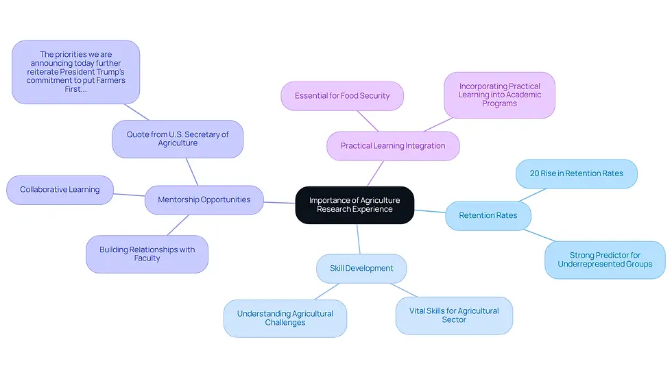 This mindmap illustrates how agriculture research experience benefits college students. Each branch represents a key theme, and the sub-branches provide specific details or statistics related to that theme. Follow the branches to understand the interconnected benefits of engaging in agricultural research.