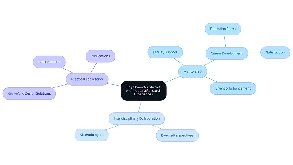 This mindmap starts with the main idea in the center and branches out to show the key characteristics of architecture research experiences. Each branch represents a different aspect, and the sub-branches provide more detail. Follow the branches to see how mentorship, collaboration, and practical application contribute to the overall experience.