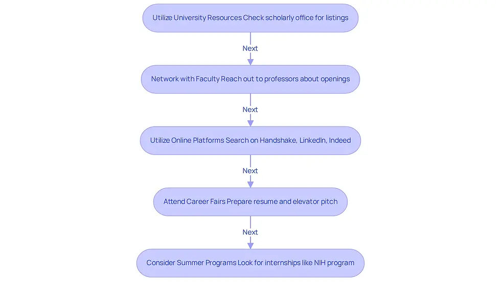 Each box represents a step you can take to find research positions. Follow the arrows to see the order of actions you can take, starting from utilizing university resources to considering summer programs.