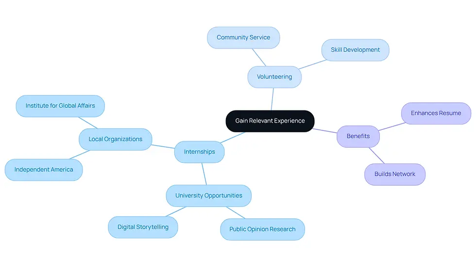 This mindmap shows how internships and volunteering can help you gain experience. Start at the center with the main idea, then follow the branches to see different types of opportunities and the benefits they offer.