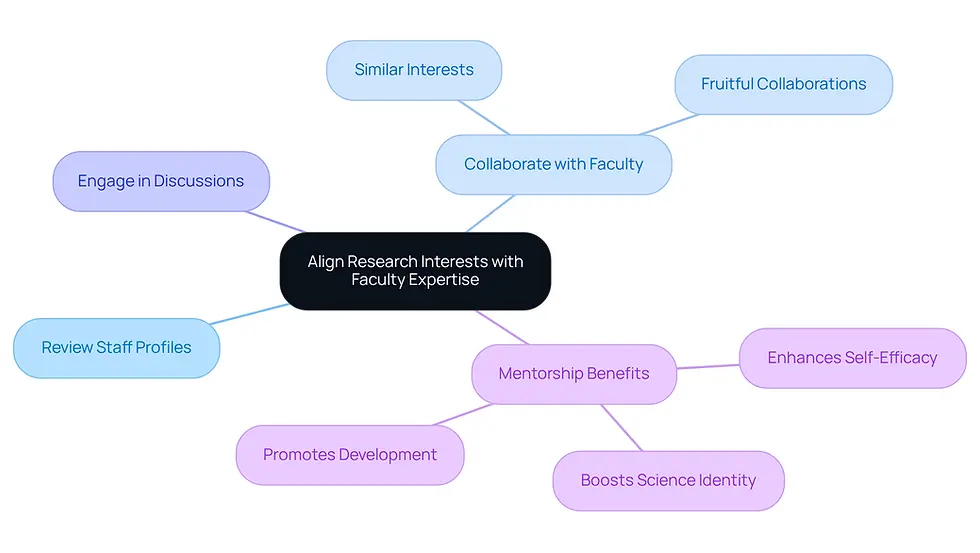 This mindmap shows how honors students can connect their academic interests with faculty expertise. Start at the center and explore each branch to see actions they can take and the benefits of mentorship.