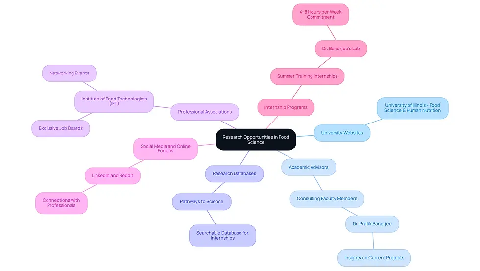 This mindmap starts with the main topic in the center and branches out to show different resources students can use. Each branch represents a type of resource, and the sub-branches provide more details or examples. This layout helps you see all the options available at a glance!