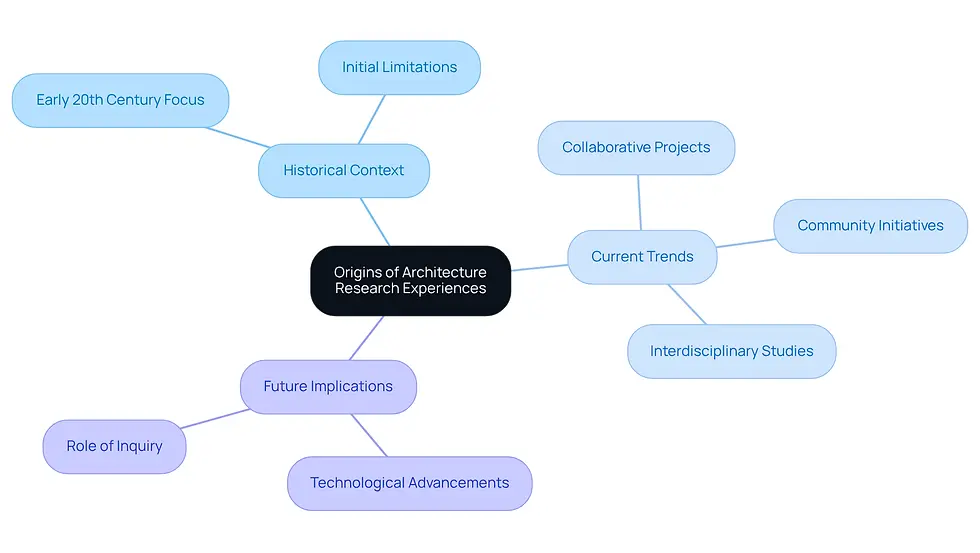The central node represents the overall theme of architecture research. Each branch shows a different aspect of this evolution, helping you see how historical context, current trends, and future implications are interconnected.