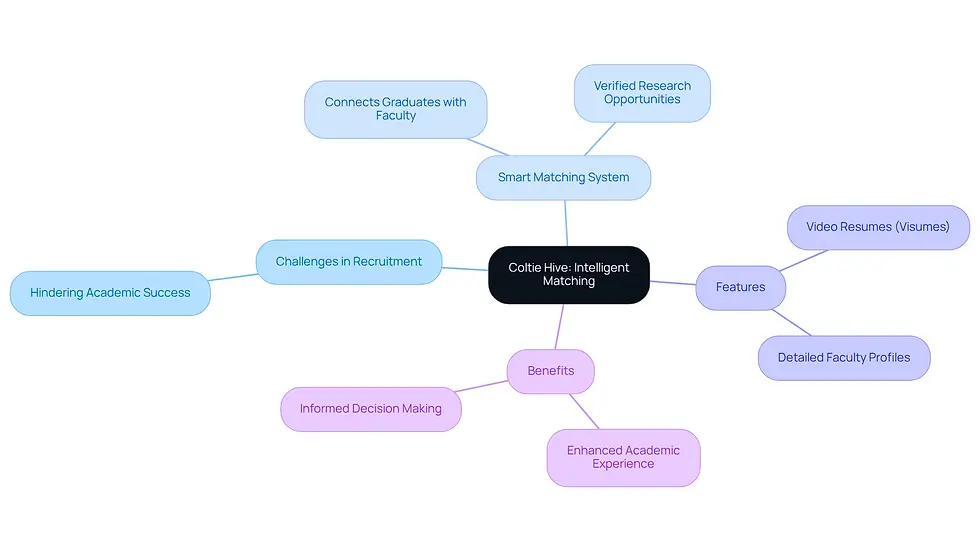 The central node represents Coltie Hive, while the branches show the challenges it addresses, how it works, its features, and the benefits for graduates and faculty. Follow the branches to understand how everything connects and supports academic success.