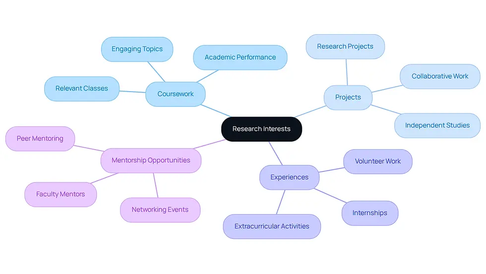Start at the center with 'Research Interests' and explore how different aspects of your academic journey connect to your specific fields of focus. Each branch represents a different area that contributes to your overall academic path.