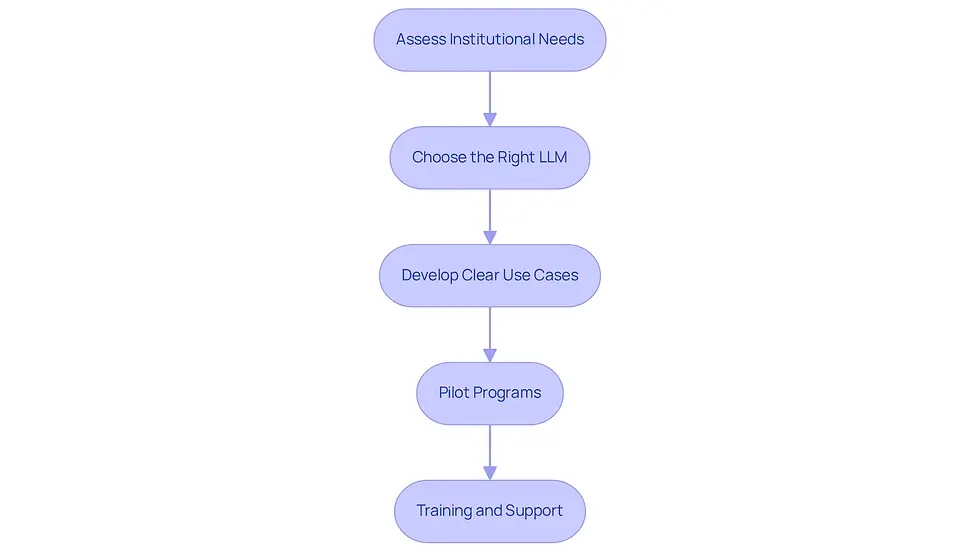 Each box represents a strategy for integrating LLMs into university processes. Follow the arrows to see how each strategy builds on the previous one, leading to a more effective matching process.