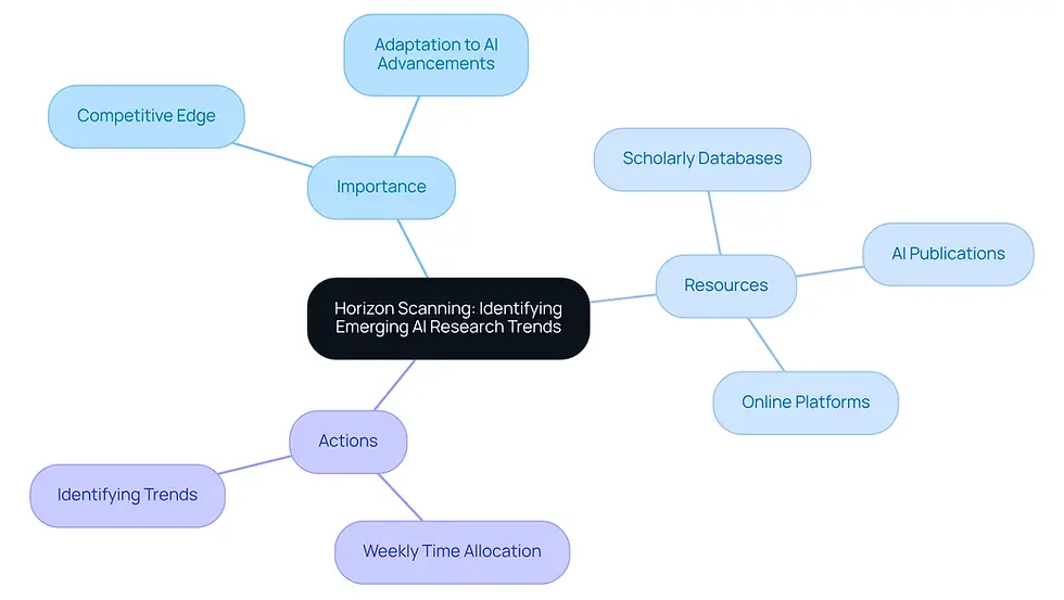 This mindmap illustrates how horizon scanning helps students identify emerging trends in AI. Start at the center with the main concept, then explore the branches to see why it's important, what resources to use, and the actions to take for effective scanning.