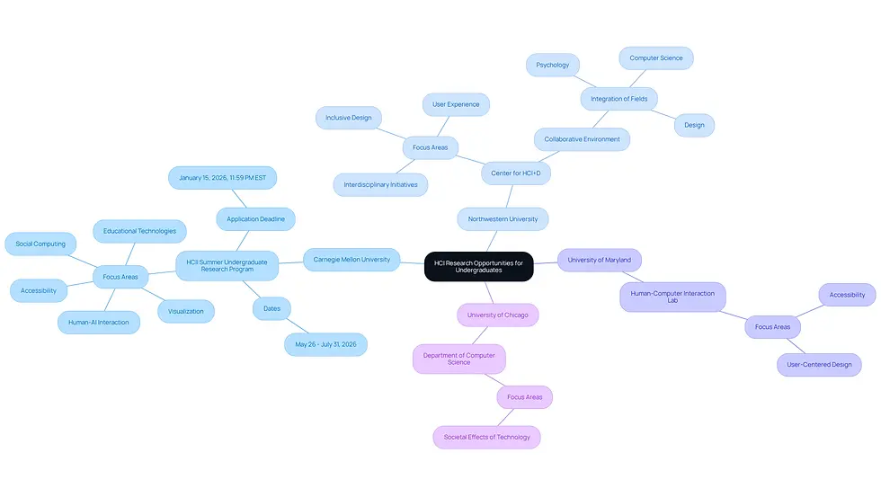 This mindmap shows various research programs in Human-Computer Interaction. Start at the center with the main theme, then follow the branches to explore different universities and their unique offerings. Each branch represents a university, and the sub-branches provide details about their specific programs and focuses.