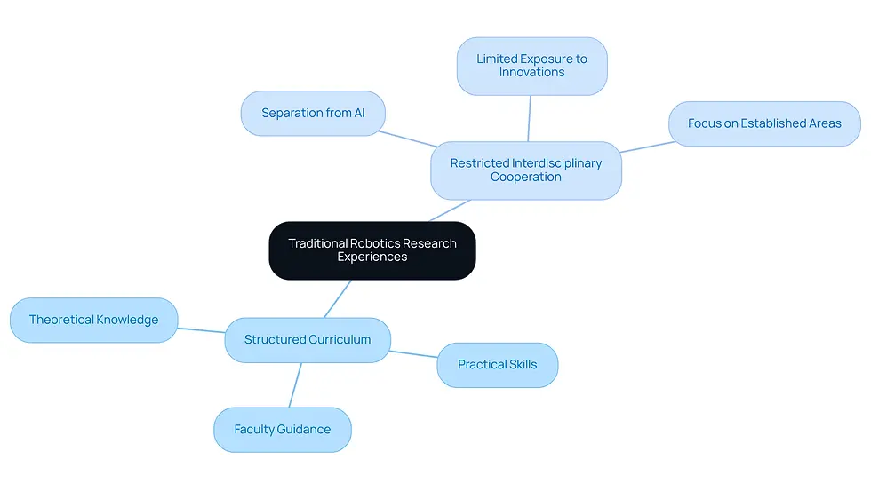 The central node represents the overall theme, while the branches show the key components of traditional robotics research. Each sub-branch provides more detail about specific aspects, helping you understand how they contribute to the overall experience.