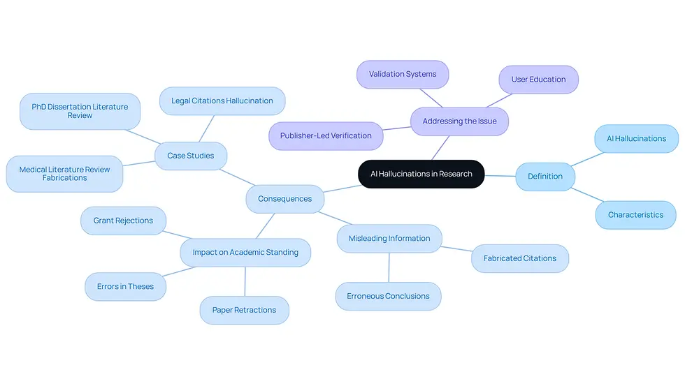 The central node represents the main topic of AI hallucinations. Each branch shows different aspects related to this topic, such as definitions and consequences. Follow the branches to explore how AI hallucinations affect research integrity and academic credibility.