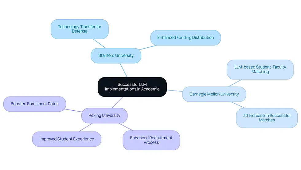 This mindmap shows how different universities have successfully used large language models to improve various processes. Each branch represents a university, and the sub-branches detail what they did and the positive results they achieved. Follow the branches to understand how LLMs are transforming academic collaboration.