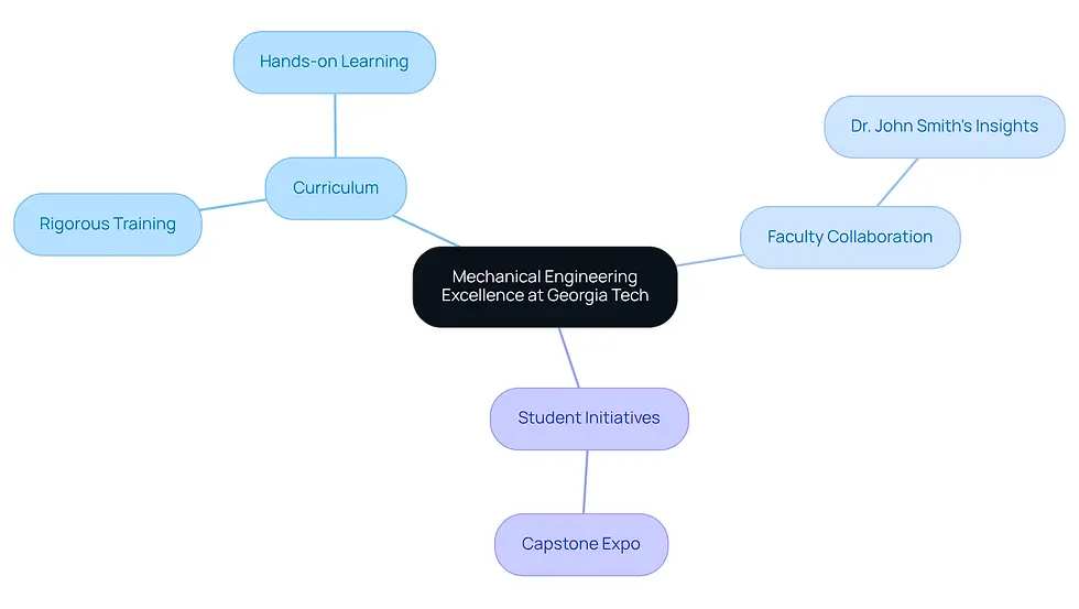 This mindmap illustrates the key components of Georgia Tech's mechanical engineering program. Start at the center with the main theme, then explore each branch to see how curriculum, faculty collaboration, and student initiatives contribute to the program's success.