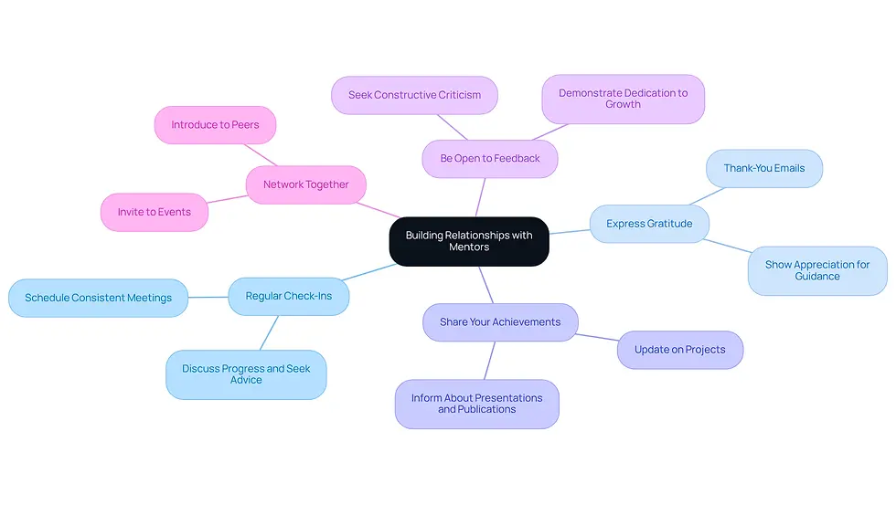 This mindmap starts with the main idea of building relationships with mentors at the center. Each branch represents a strategy you can use to enhance that relationship. The sub-branches provide more details or examples for each strategy, helping you understand how to apply them effectively.