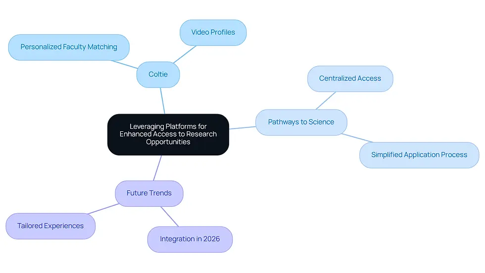 The central node represents the main theme of using platforms for recruitment. Each branch shows a different aspect of this theme, like specific platforms and their benefits. Follow the branches to explore how these tools can improve access to research opportunities.