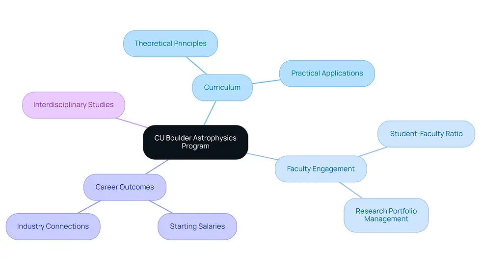 This mindmap illustrates the key components of CU Boulder's astrophysics program. Start at the center with the program's name, then explore the branches to see how the curriculum, faculty, and career opportunities are interconnected. Each branch represents a different aspect of the program, helping you understand its comprehensive approach to education in astrophysics.