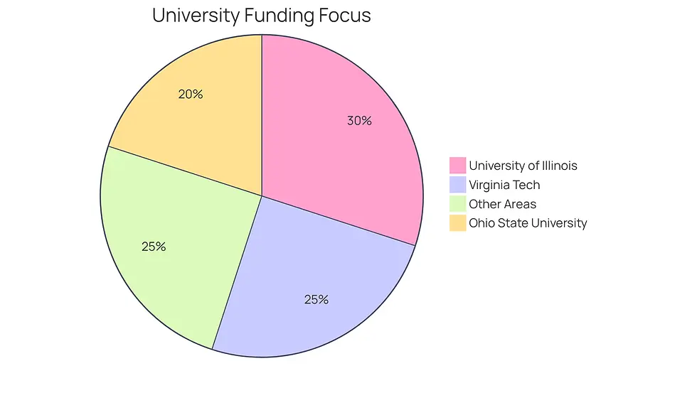 Each slice of the pie shows how much focus each university has on different areas of animal science research. The larger the slice, the more funding is dedicated to that area, helping you see where each institution prioritizes its efforts.