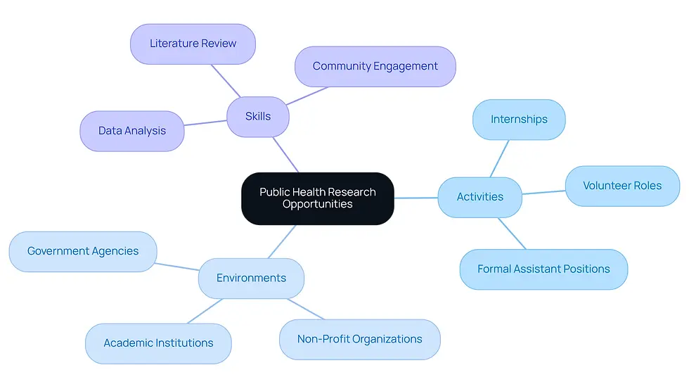 This mindmap starts with the main topic in the center and branches out to show different activities, environments, and skills related to public health research. Each branch represents a key area, helping you see how they connect and what you need to consider for your career.