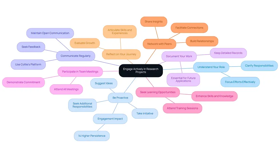 This mindmap shows how to engage actively in research projects. Start at the center with the main idea, then follow the branches to explore each strategy. Each branch contains tips to help you maximize your research experience.