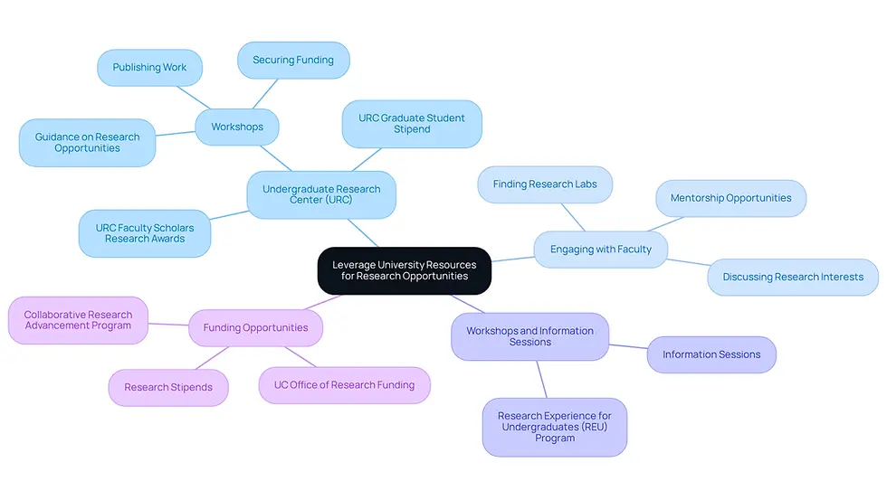 This mindmap starts with the main idea at the center and branches out to show various resources and strategies students can use. Each branch represents a different area of support, and the sub-branches provide specific details or examples, helping you see how everything connects.