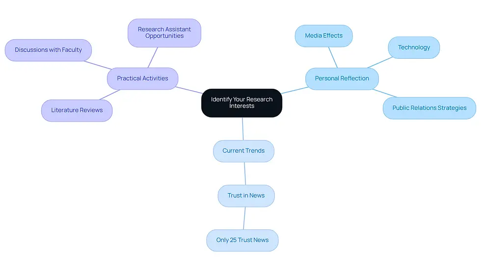 This mindmap starts with the central theme of identifying research interests. Each branch represents a key area to explore, with sub-branches providing specific topics or actions to consider. Follow the branches to see how personal interests can be developed and aligned with current trends.