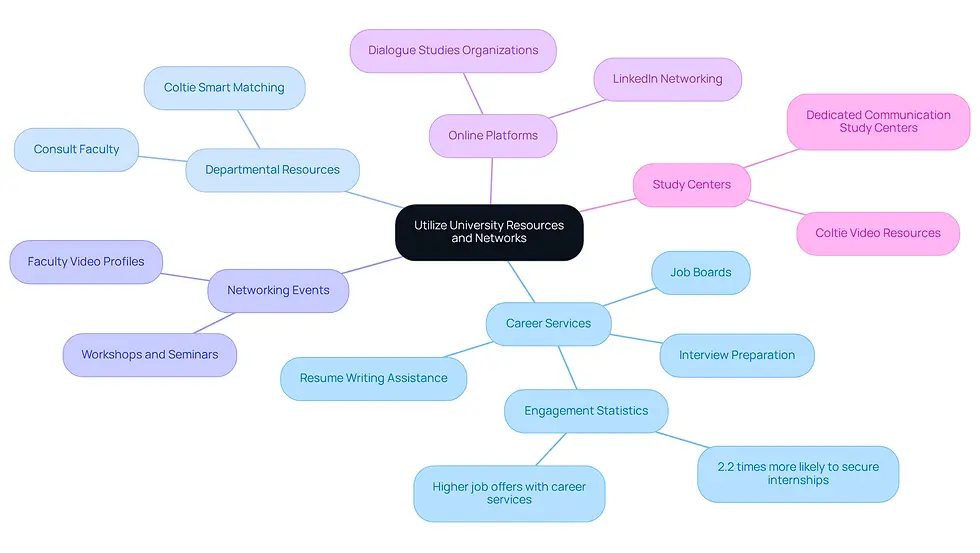 This mindmap shows how to effectively use various university resources to find research opportunities. Start at the center with the main idea, then follow the branches to see different categories of resources and specific actions you can take within each category.