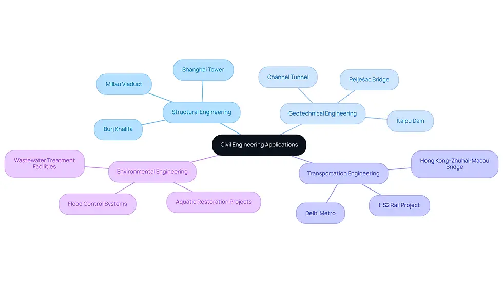 The central node represents the overall theme of civil engineering applications. Each branch shows a different specialty, and the sub-branches highlight specific projects or contributions, illustrating how these areas work together to shape modern society.